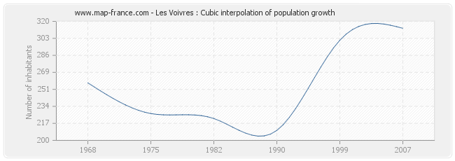 Les Voivres : Cubic interpolation of population growth
